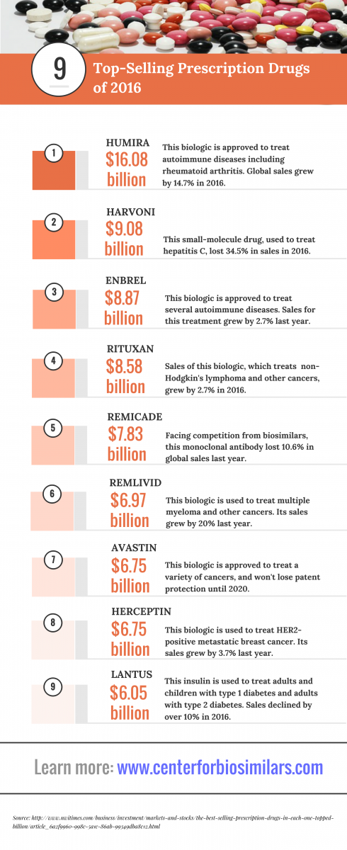 infographic detailing top-selling drugs of 2016