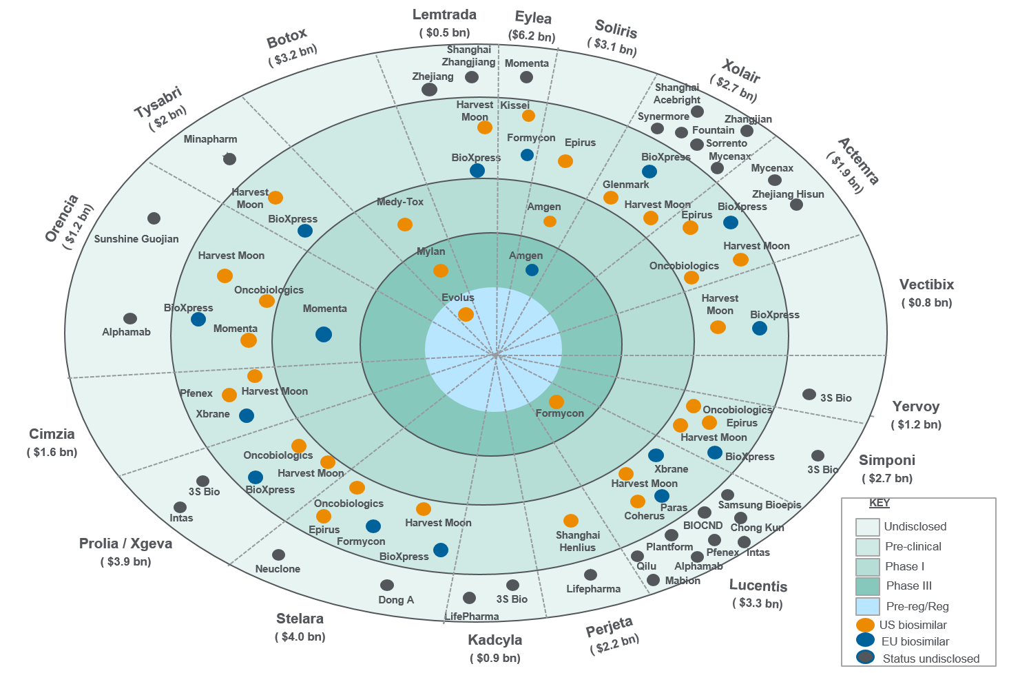 chart of forthcoming biosimilars